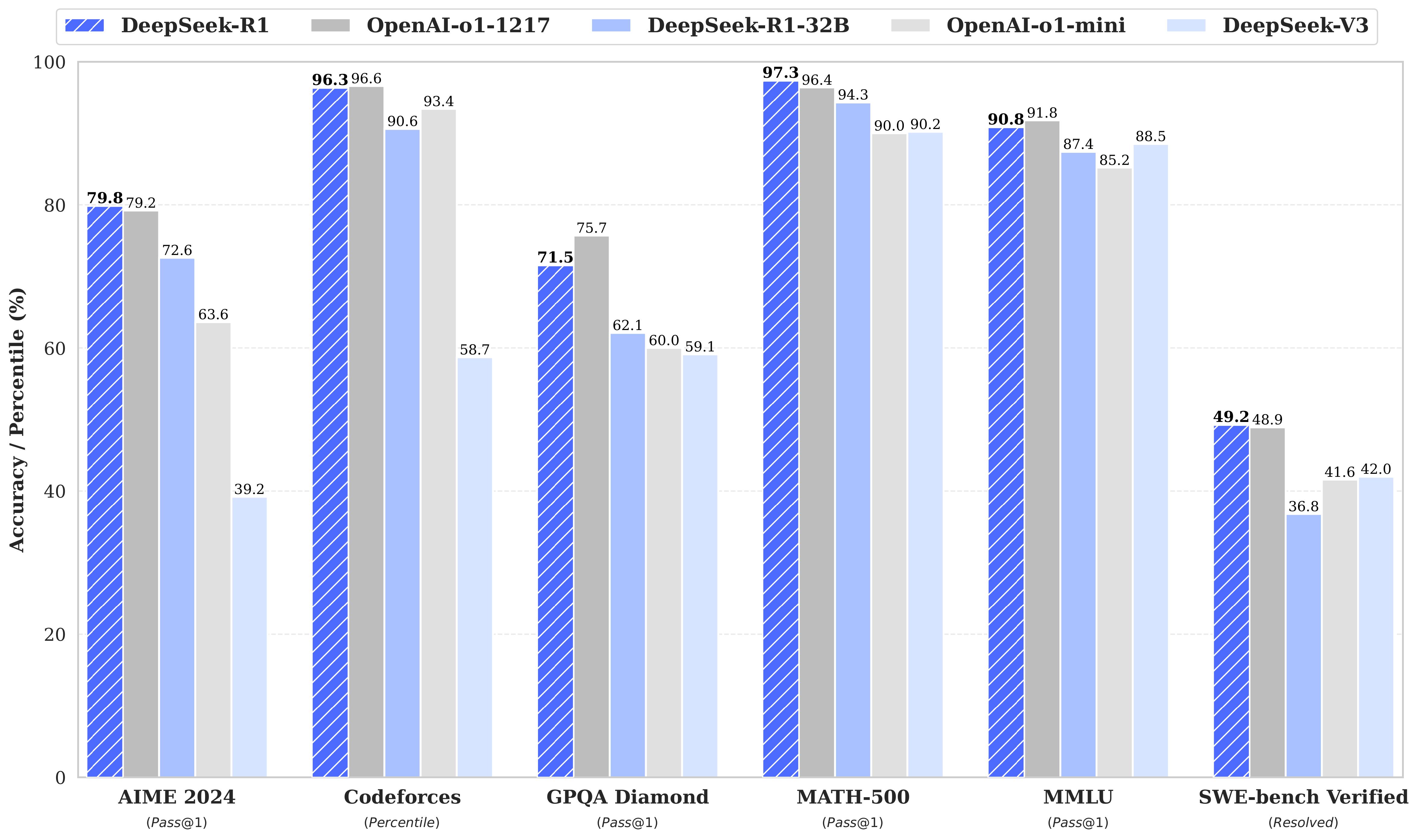 DeepSeek-R1 يواصل جذب المساهمين عبر GitHub